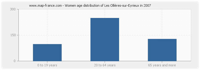 Women age distribution of Les Ollières-sur-Eyrieux in 2007